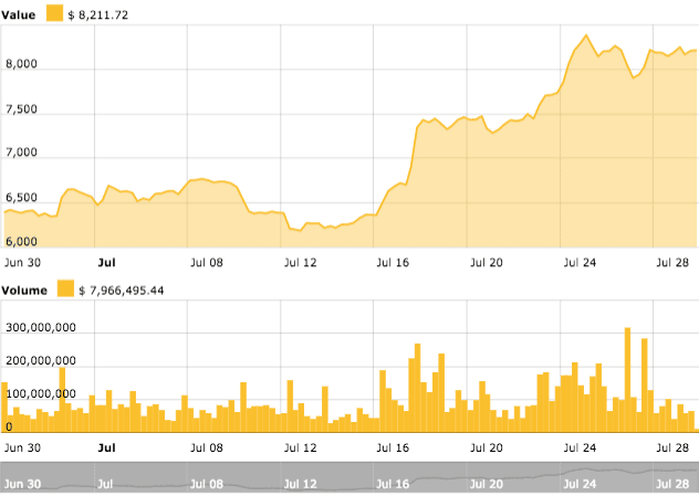 Bitcoin marketcap