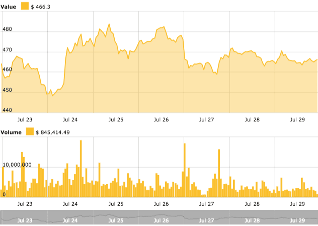 Ethereum Price