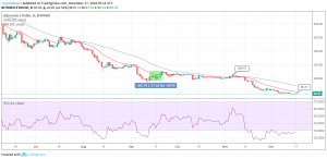 ETH / USD