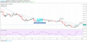 LTC / USD