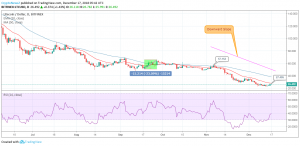 LTC / USD