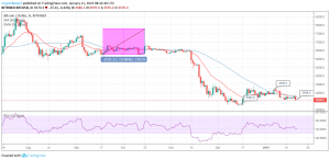 BTC / USD