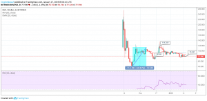 BSV / USD