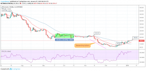 ETH / USD