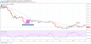 ETH / USD