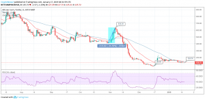 BCH / USD