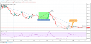 BCH / USD