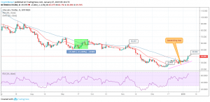 LTC / USD