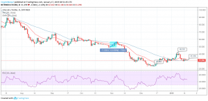 LTC / USD