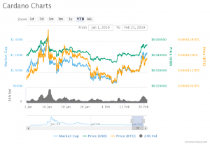 Market Analysis on Cardano (ADA) and its extensive growth