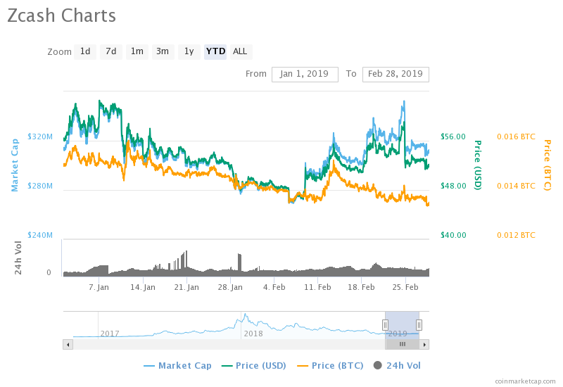 Zcash chart