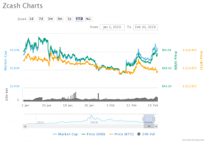 Zcash chart