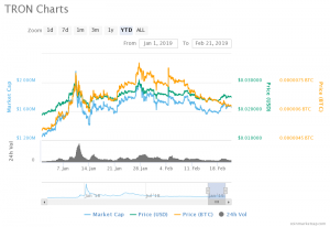 Tron Chart