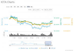 Iota chart