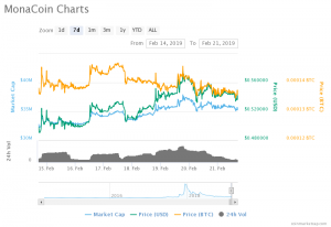 Monacoin chart