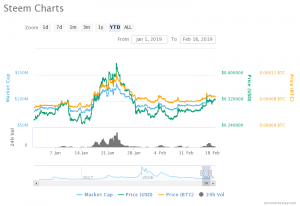 Steem chart