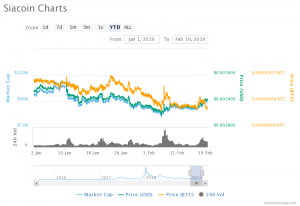 Siacoin Chart