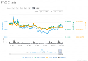 pivx chart