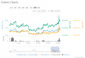 Reasons behind the Success of Golem Network (GNT)