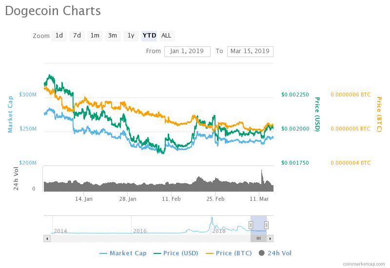 Does Dogecoin Have What It Takes To Hit $1 Before The End Of The Year? Will Dogecoin Ever Go Up?