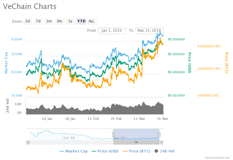 Vechain