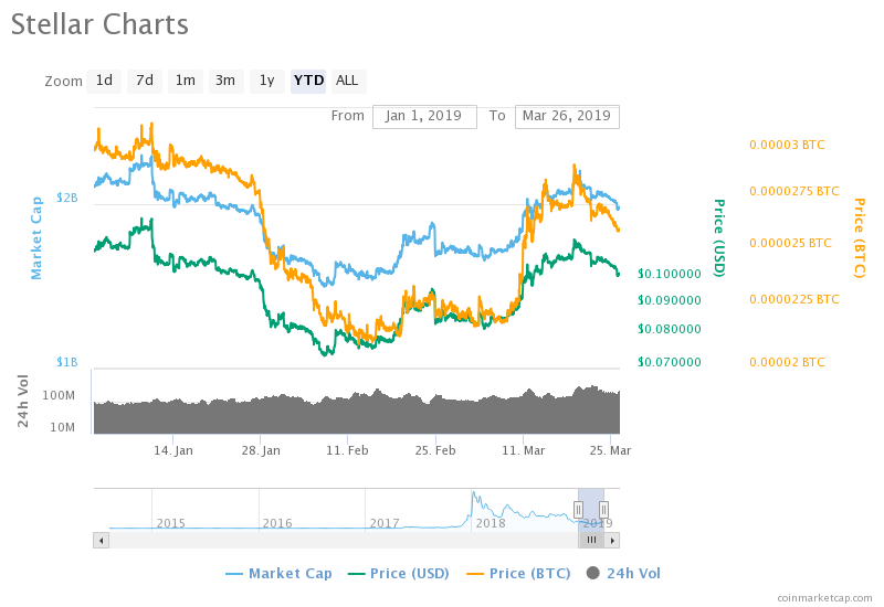 Stellar Lumens