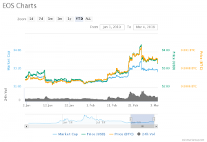 EOS chart