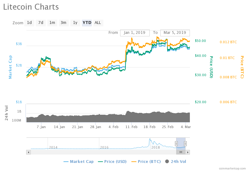 Litecoin