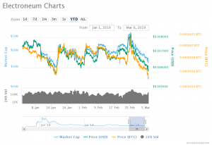 Electroneum chart