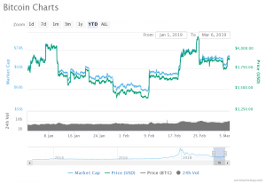 Bitcoin chart