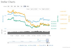 Stellar chart