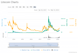 Litecoin