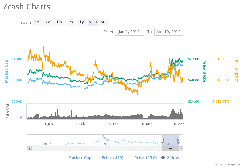 Zcash