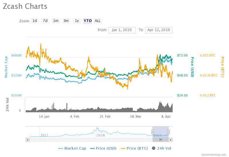 Is It Profitable To Invest In Zcash?