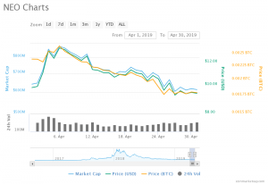 Neo Price Chart (01.04.2019 - 30.04.2019)