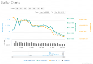 Stellar Price Chart (01.04.2019 - 30.04.3019)