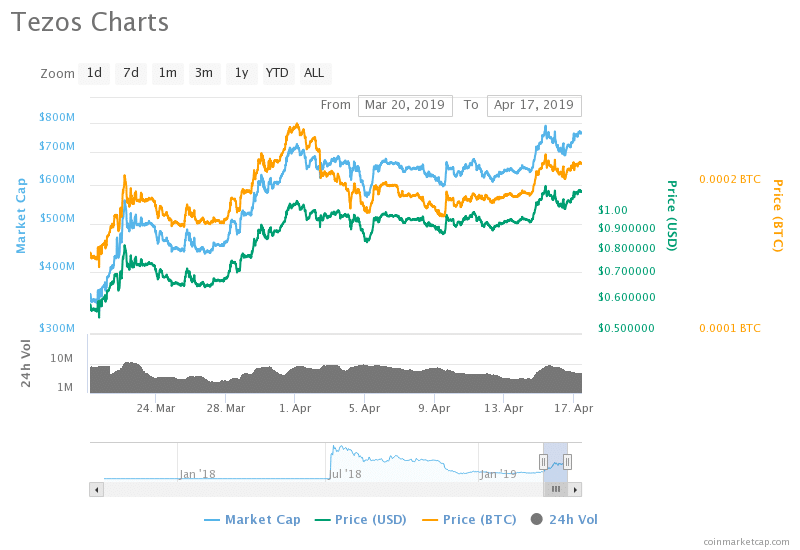 Tezos Chart