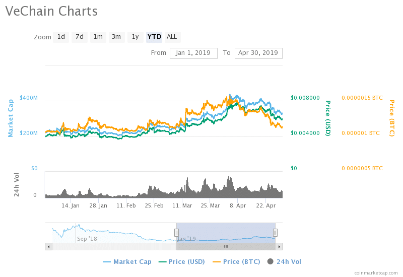 Vechain