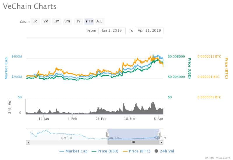 Vechain