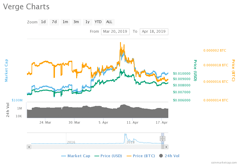 Verge Price Chart