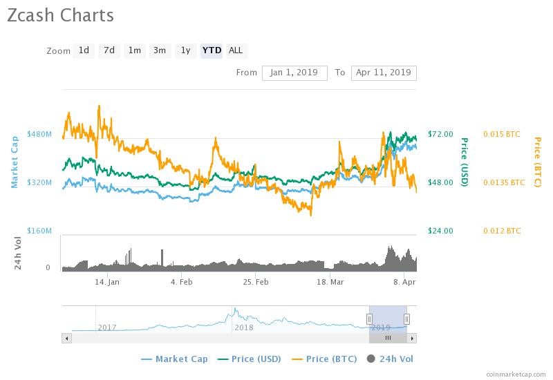 Zcash