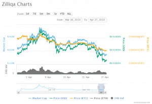 Zilliqa Price Chart (30.03.2019 - 27.04.2019)