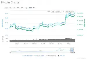 VeChain Chart