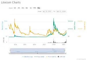 Zcash Price Chart