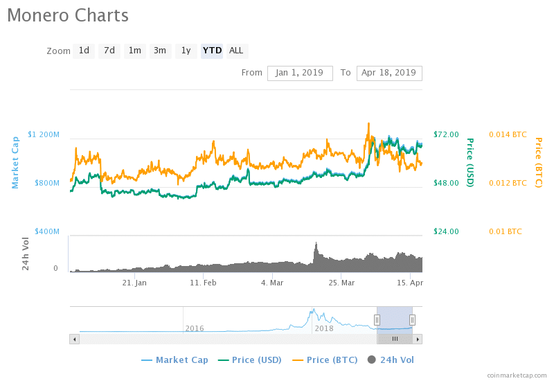 Monero chart