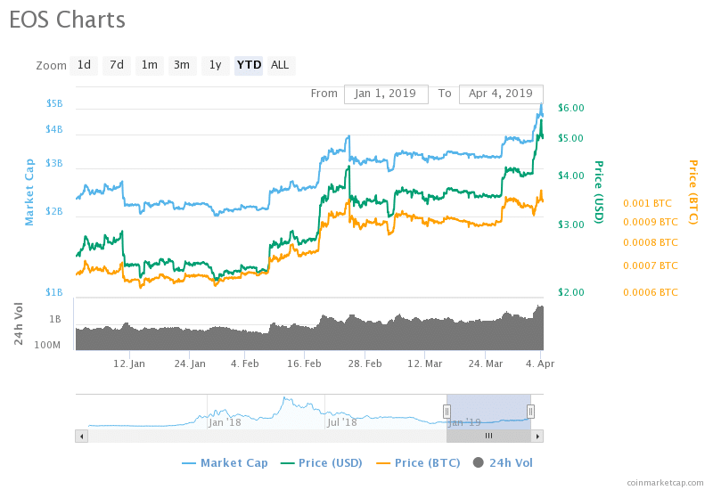 EOS 