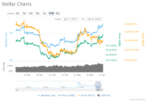 Stellar Lumens