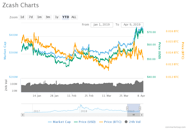 Zcash