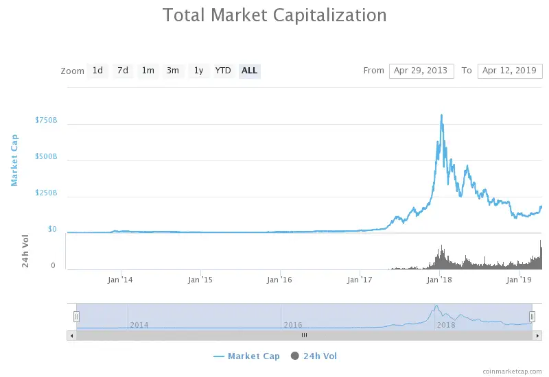 Dogecoin chart