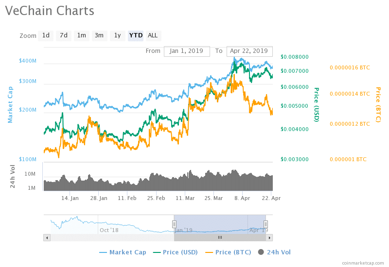 VeChain